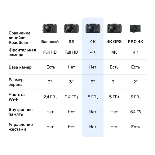 Видеорегистратор без базы камер iBOX RoadScan 4K WiFi Dual